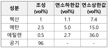 문항 81 도해